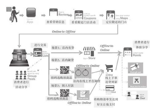 O2O产品设计3：基于CRM消费行为的O2O互动 - 图3