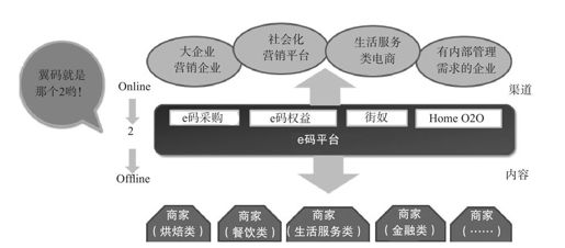 翼码公司的O2O产品架构 - 图2