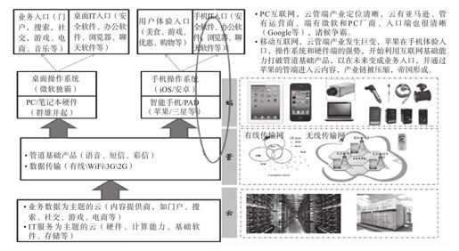 iOS 6对移动互联网的启示 - 图1