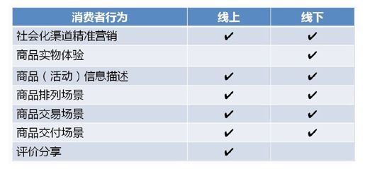 O2O产品设计3：基于CRM消费行为的O2O互动 - 图4