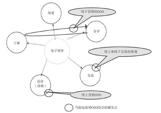 O2O与电商 - 图1