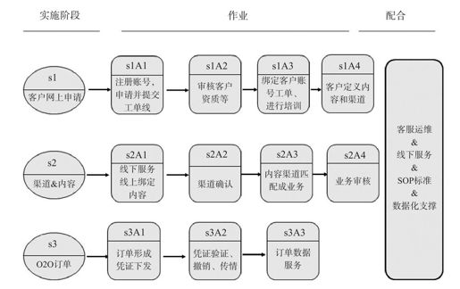 线上的业务实施与客服运维 - 图1