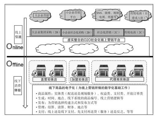 O2O社会化营销破局“触网找死” - 图1