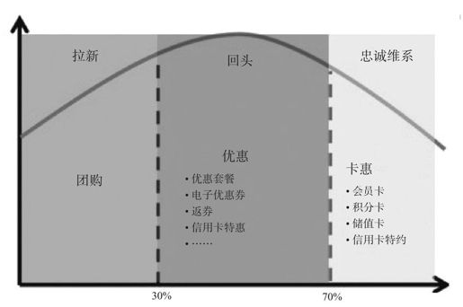 银行信用卡业务如何爆发O2O - 图4