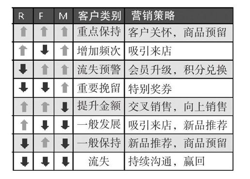 O2O产品设计3：基于CRM消费行为的O2O互动 - 图5