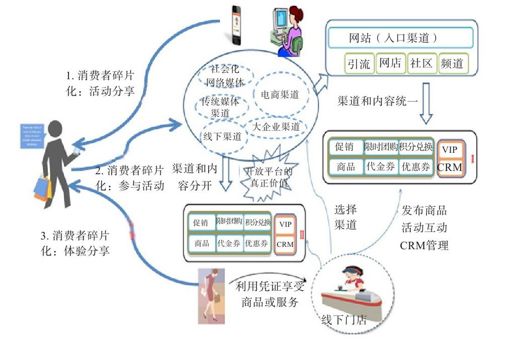 O2O产品设计3：基于CRM消费行为的O2O互动 - 图1