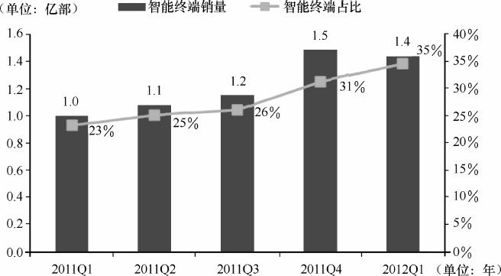 3.1 终端市场及产业发展现状及趋势 - 图4