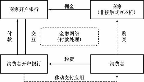 7.3 移动支付价值链及商业模式 - 图5