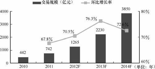 7.2 移动支付发展现状及趋势 - 图7