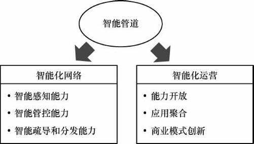 9.2 智能管道的内涵 - 图4
