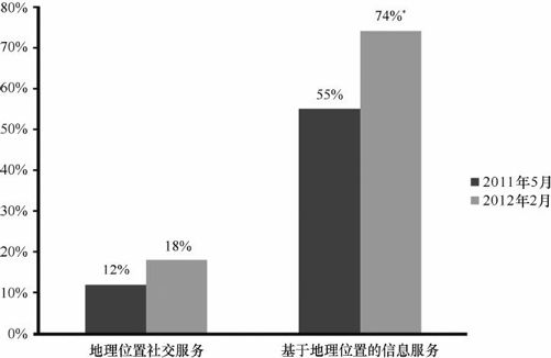 6.2 位置服务发展现状及趋势 - 图3