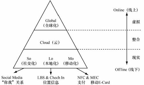 1.4 移动互联网的方向——SoLoMo模式 - 图2
