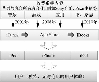 3.2 “终端＋服务”成为移动互联网时代重要商业模式 - 图2