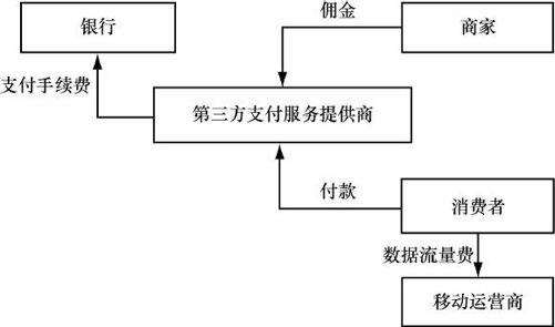 7.3 移动支付价值链及商业模式 - 图6