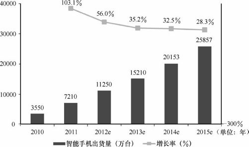 1.1 互联网的移动化 - 图3