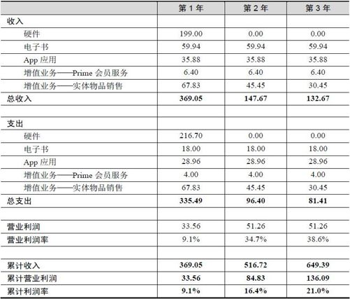 3.2 “终端＋服务”成为移动互联网时代重要商业模式 - 图8