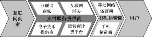 7.3 移动支付价值链及商业模式 - 图1
