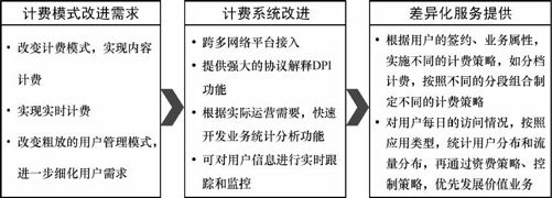 9.3 建设智能管道的4大策略 - 图1