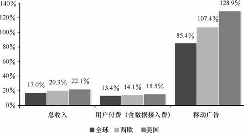 11.2 移动互联网的流量变现挑战 - 图3