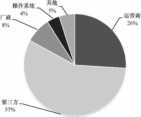 4.1 应用商店发展现状及趋势 - 图4