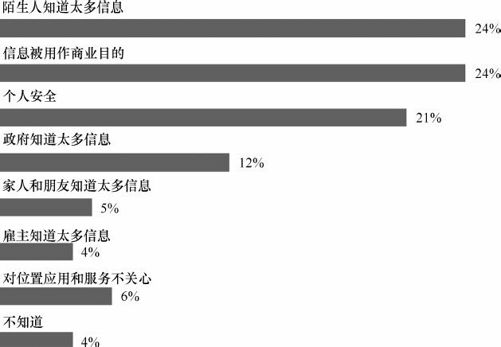6.2 位置服务发展现状及趋势 - 图4