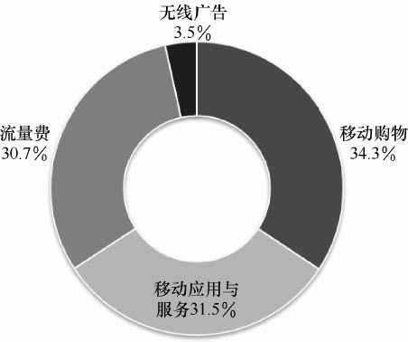 11.2 移动互联网的流量变现挑战 - 图2