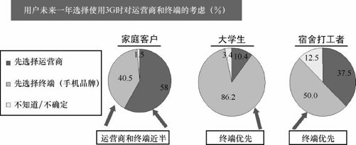 3.4 运营商终端引领模式的构建 - 图1