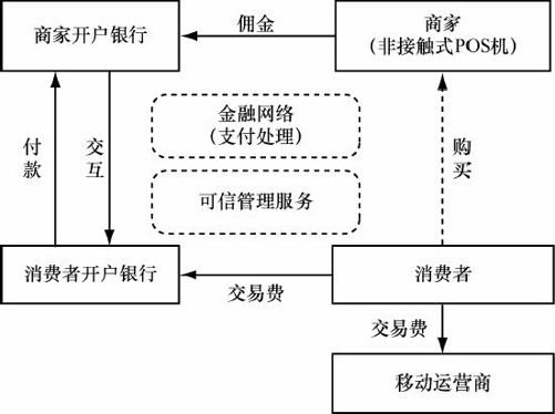 7.3 移动支付价值链及商业模式 - 图7