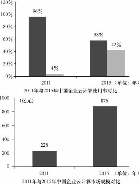 10.3 云计算发展现状 - 图2