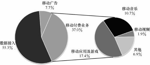 11.2 移动互联网的流量变现挑战 - 图1