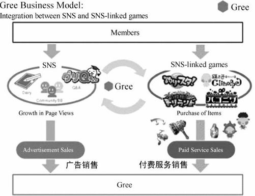 5.4 社交应用典型商业模式 - 图1