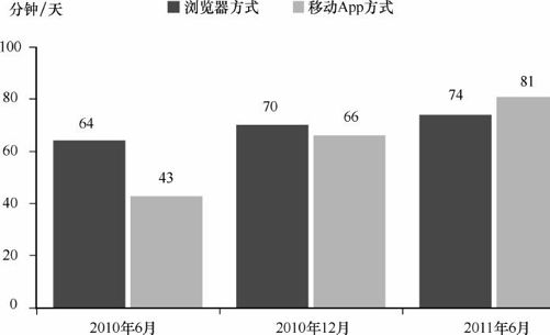 1.1 互联网的移动化 - 图4