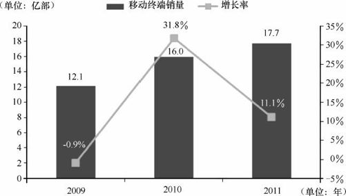 3.1 终端市场及产业发展现状及趋势 - 图1