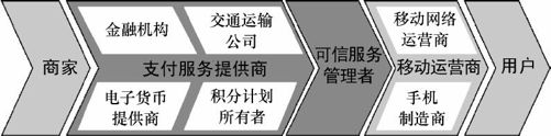 7.3 移动支付价值链及商业模式 - 图2