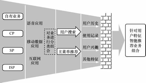 9.3 建设智能管道的4大策略 - 图2
