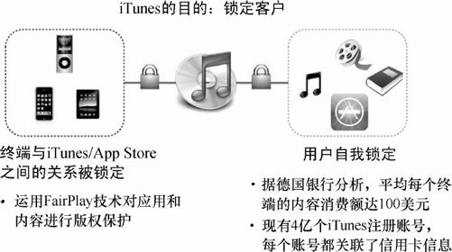 3.2 “终端＋服务”成为移动互联网时代重要商业模式 - 图4