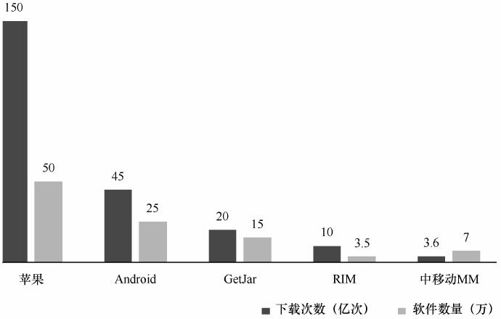 4.1 应用商店发展现状及趋势 - 图5