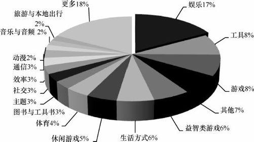 4.3 典型应用商店运营案例分析 - 图6