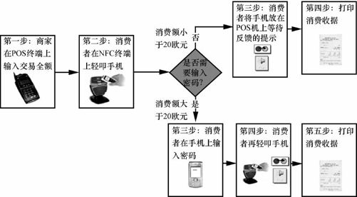 7.4 典型移动支付运营模式分析 - 图1