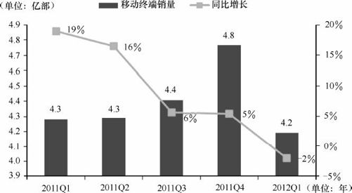 3.1 终端市场及产业发展现状及趋势 - 图2