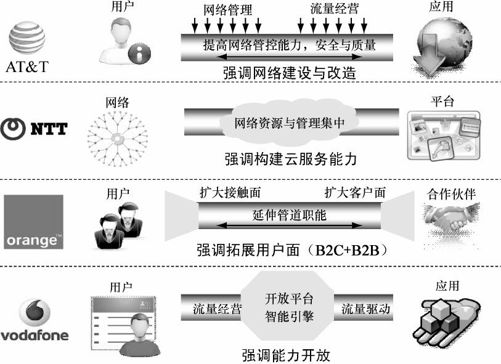9.4 国际运营商的智能管道探索 - 图1