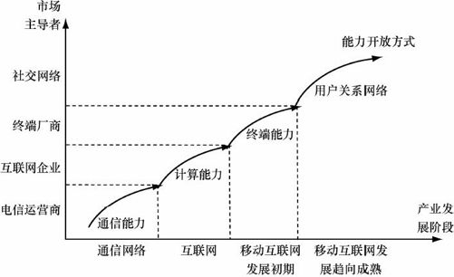 8.1 从围墙花园到平台花园 - 图3