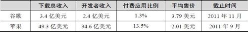4.3 典型应用商店运营案例分析 - 图7