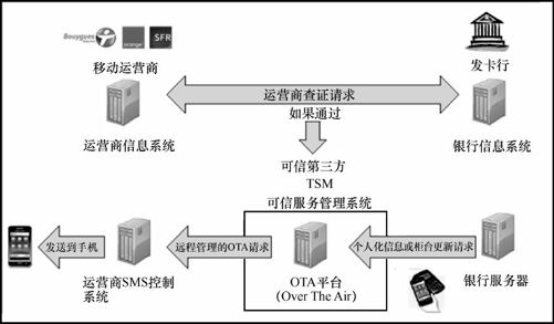 7.4 典型移动支付运营模式分析 - 图2