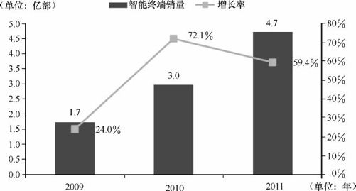 3.1 终端市场及产业发展现状及趋势 - 图3