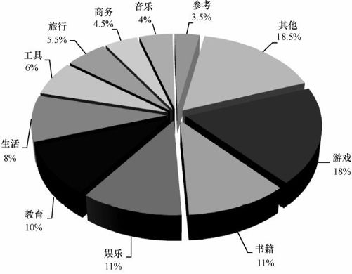4.3 典型应用商店运营案例分析 - 图2