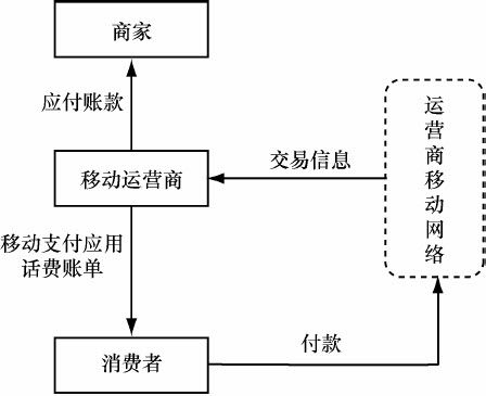 7.3 移动支付价值链及商业模式 - 图4