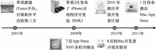 8.2 开放平台案例 - 图3
