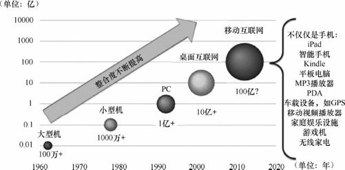 1.1 互联网的移动化 - 图1