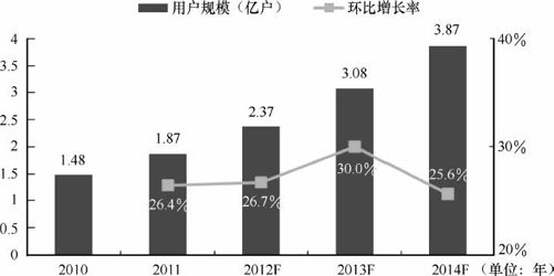 7.2 移动支付发展现状及趋势 - 图6
